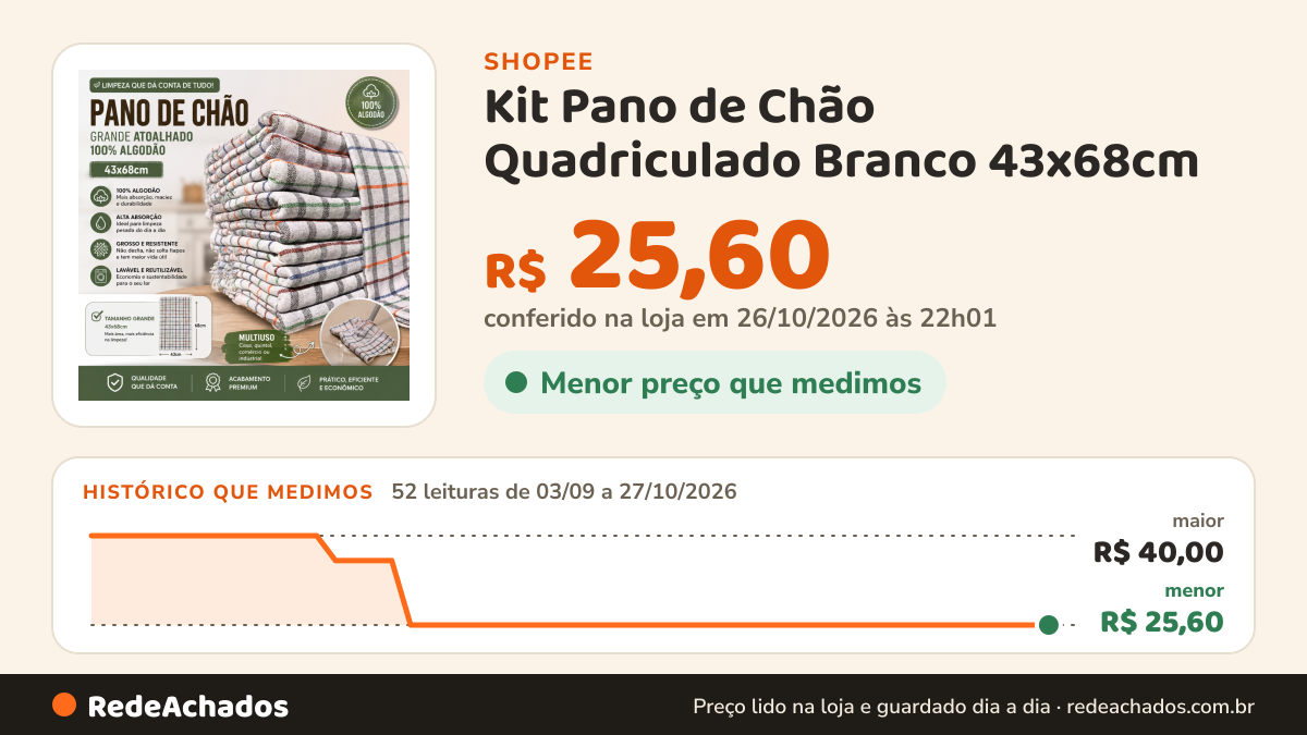 Histórico de preço de Kit Pano de Chão Quadriculado Branco 43x68cm | Grande Atoalhado 100% Em Algodão | Promoção na Shopee: 52 leituras de 03/09/2026 a 27/10/2026, menor R$ 25,60, maior R$ 40,00; R$ 25,60 conferido em 26/10/2026 às 22h01