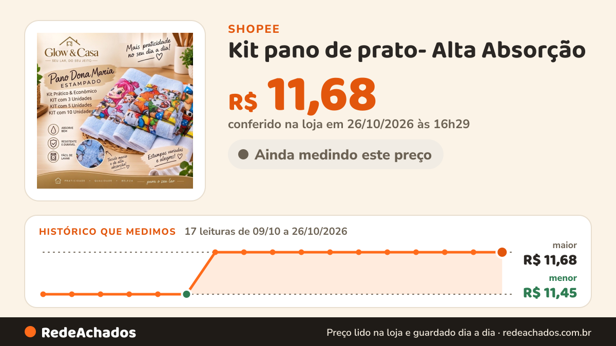 Histórico de preço de Kit pano de prato- Alta Absorção | Praticidade para sua Cozinha (Disponível em Kits com 3… na Shopee: 17 leituras de 09/10/2026 a 26/10/2026, menor R$ 11,45, maior R$ 11,68; R$ 11,68 conferido em 26/10/2026 às 16h29