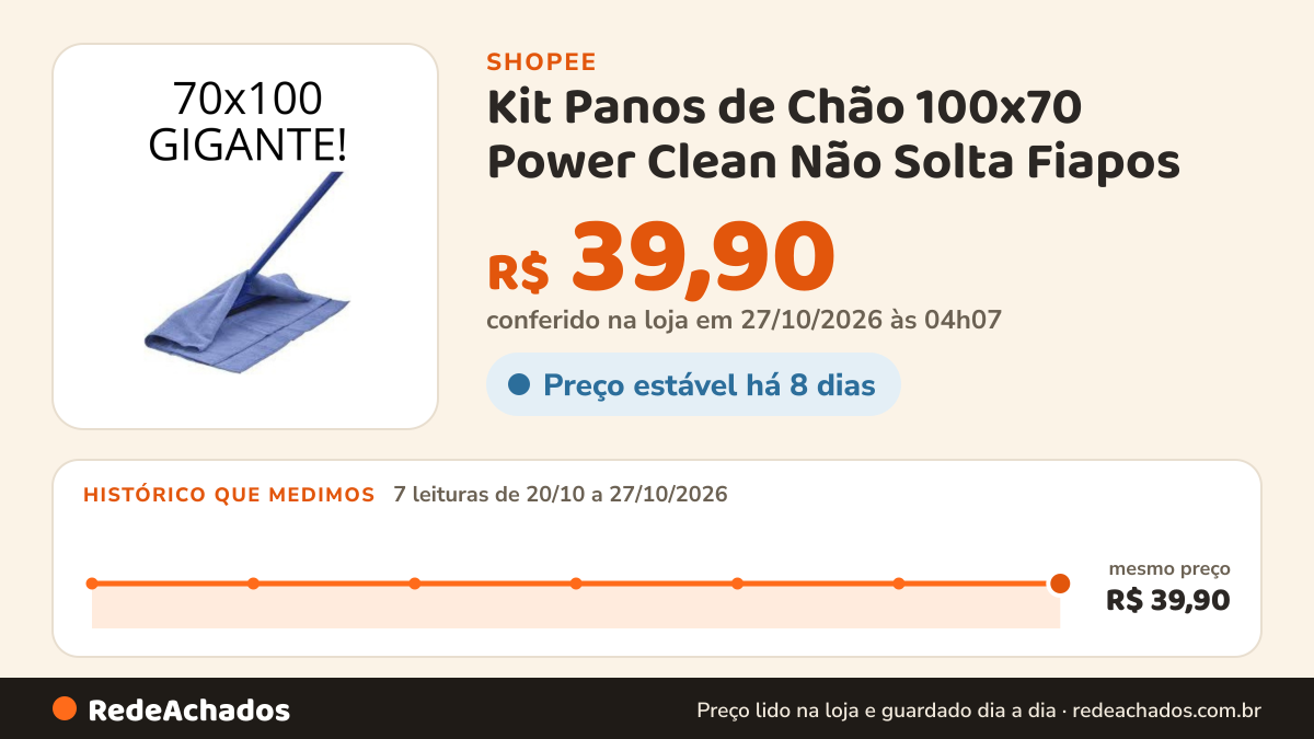 Histórico de preço de Kit Panos de Chão 100x70 Power Clean Não Solta Fiapos na Shopee: 7 leituras de 20/10/2026 a 27/10/2026, mesmo preço, R$ 39,90, em todas; R$ 39,90 conferido em 27/10/2026 às 04h07