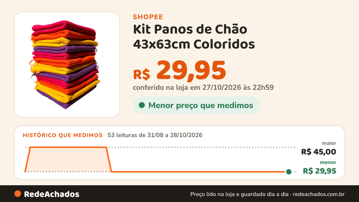 Histórico de preço de Kit Panos de Chão 43x63cm Coloridos | Cores Sortidas Alta Qualidade Para Faxina e Uso… na Shopee: 52 leituras de 31/08/2026 a 27/10/2026, menor R$ 29,95, maior R$ 45,00; R$ 29,95 conferido em 26/10/2026 às 21h38