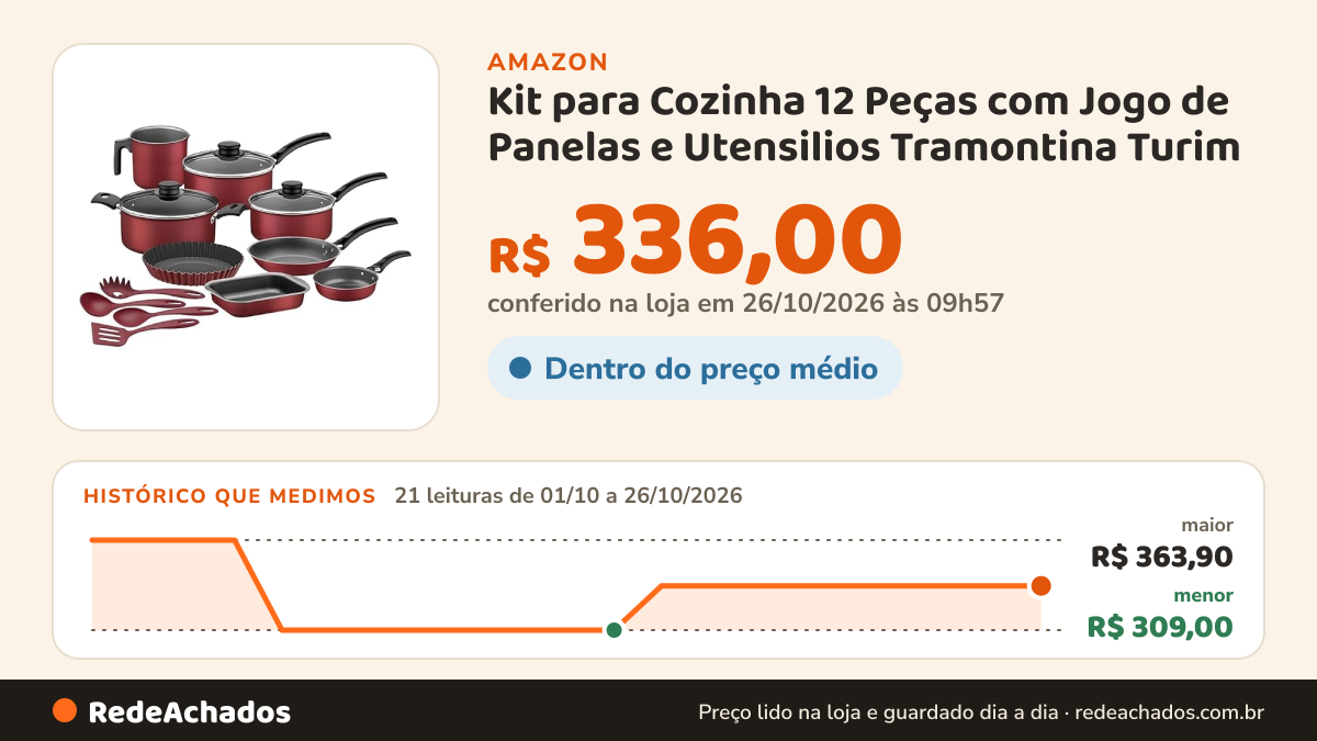 Histórico de preço de Kit para Cozinha 12 Peças com Jogo de Panelas e Utensilios Tramontina Turim na Amazon: 21 leituras de 01/10/2026 a 26/10/2026, menor R$ 309,00, maior R$ 363,90; R$ 336,00 conferido em 26/10/2026 às 09h57