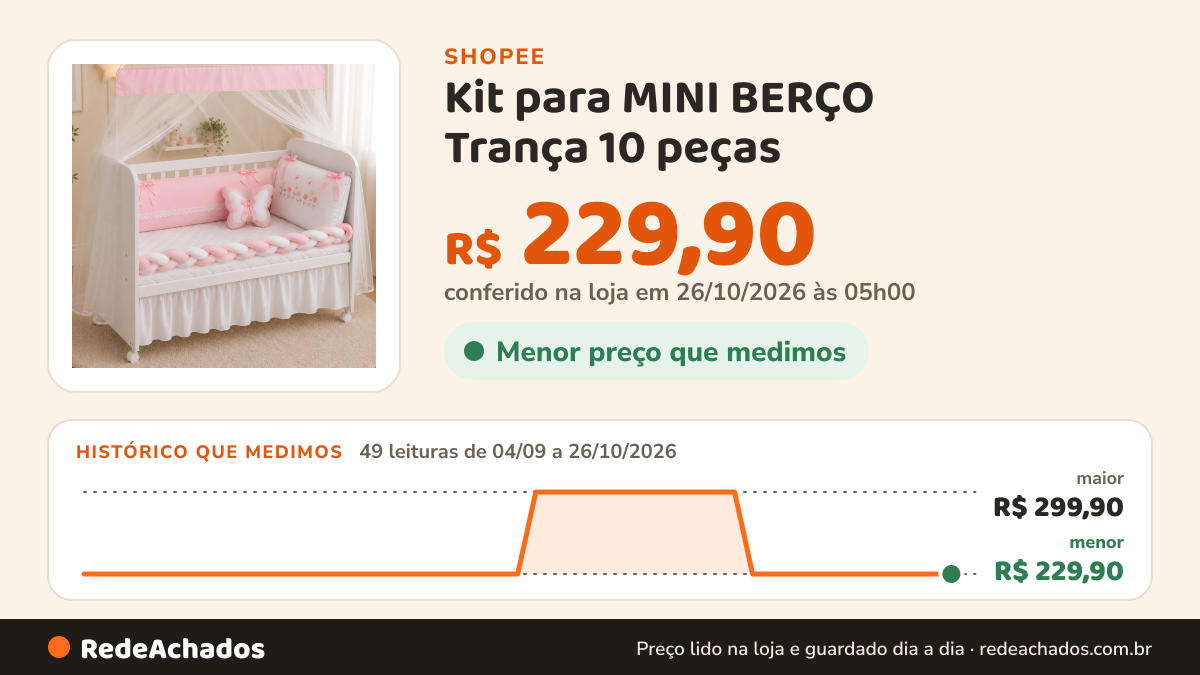 Histórico de preço de Kit para MINI BERÇO Trança 10 peças (com saia inclusa) Jardim luxo na Shopee: 49 leituras de 04/09/2026 a 26/10/2026, menor R$ 229,90, maior R$ 299,90; R$ 229,90 conferido em 26/10/2026 às 05h00