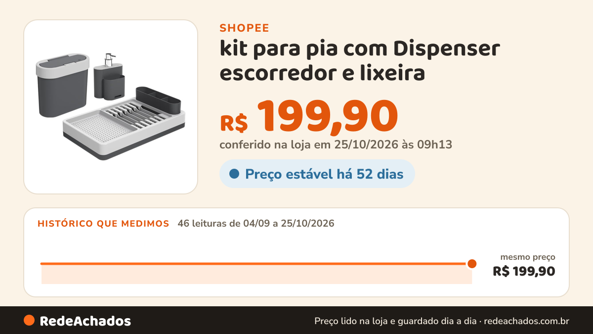 Histórico de preço de kit para pia com Dispenser escorredor e lixeira na Shopee: 46 leituras de 04/09/2026 a 25/10/2026, mesmo preço, R$ 199,90, em todas; R$ 199,90 conferido em 25/10/2026 às 09h13