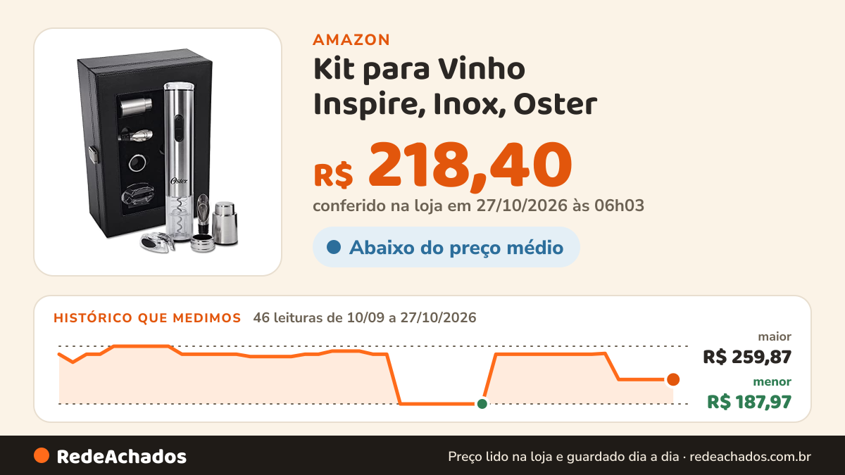 Histórico de preço de Kit para Vinho Inspire, Inox, Oster na Amazon: 46 leituras de 10/09/2026 a 27/10/2026, menor R$ 187,97, maior R$ 259,87; R$ 218,40 conferido em 27/10/2026 às 06h03