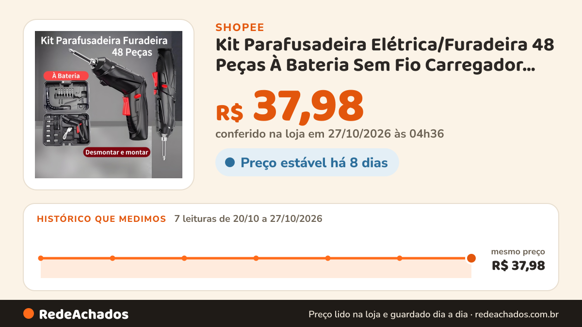 Histórico de preço de Kit Parafusadeira Elétrica/Furadeira 48 Peças À Bateria Sem Fio Carregador Usb Portátil… na Shopee: 7 leituras de 20/10/2026 a 27/10/2026, mesmo preço, R$ 37,98, em todas; R$ 37,98 conferido em 27/10/2026 às 04h36