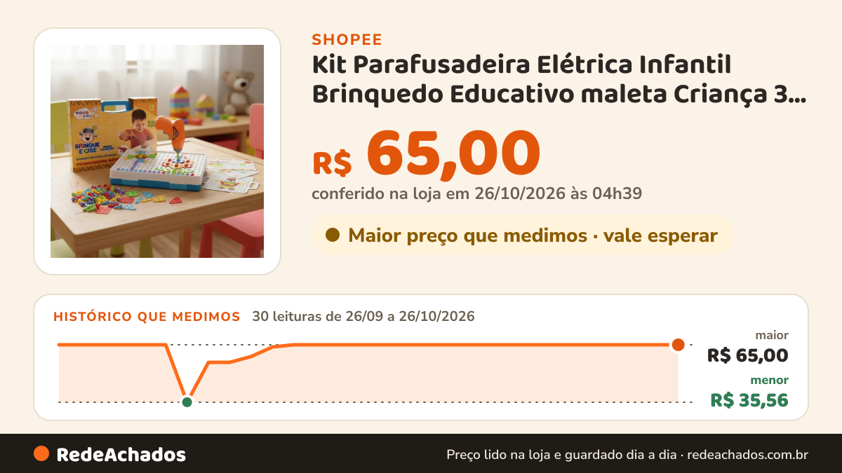 Histórico de preço de Kit Parafusadeira Elétrica Infantil Brinquedo Educativo maleta Criança 3 Anos Divertido… na Shopee: 30 leituras de 26/09/2026 a 26/10/2026, menor R$ 35,56, maior R$ 65,00; R$ 65,00 conferido em 26/10/2026 às 04h39