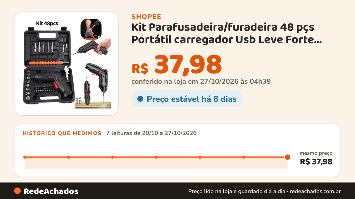 Histórico de preço de Kit Parafusadeira/furadeira 48 pçs Portátil carregador Usb Leve Forte Desmontar e montar na Shopee: 7 leituras de 20/10/2026 a 27/10/2026, mesmo preço, R$ 37,98, em todas; R$ 37,98 conferido em 27/10/2026 às 04h39