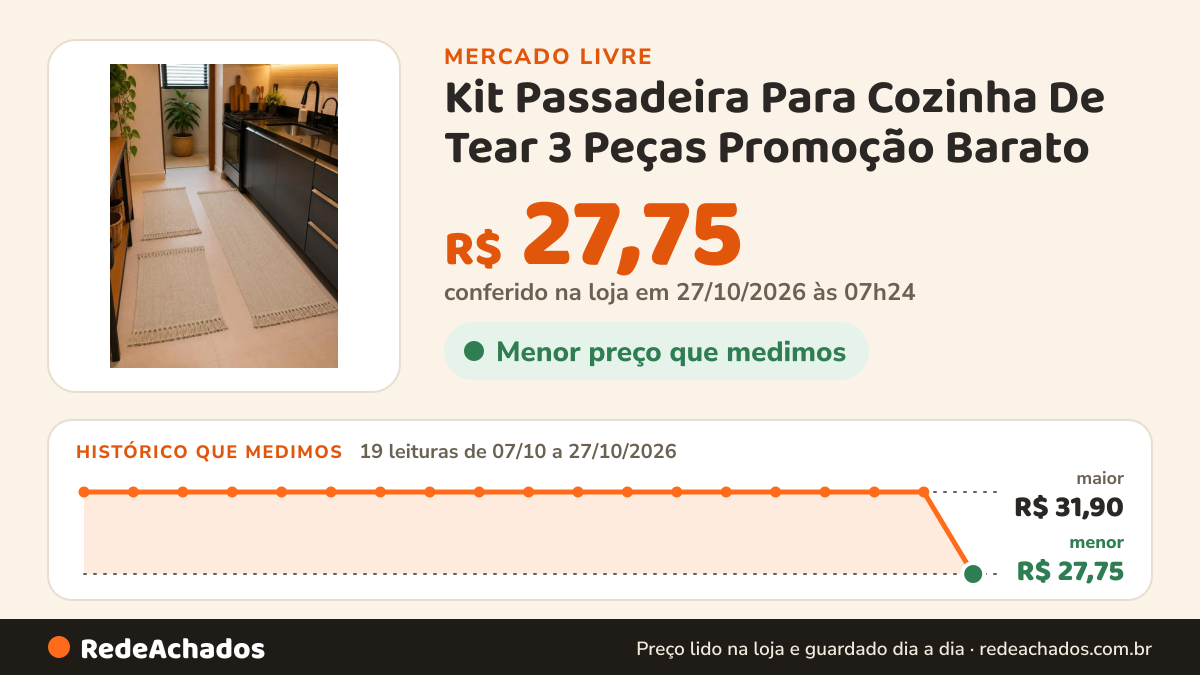 Histórico de preço de Kit Passadeira Para Cozinha De Tear 3 Peças Promoção Barato no Mercado Livre: 19 leituras de 07/10/2026 a 27/10/2026, menor R$ 27,75, maior R$ 31,90; R$ 27,75 conferido em 27/10/2026 às 07h24