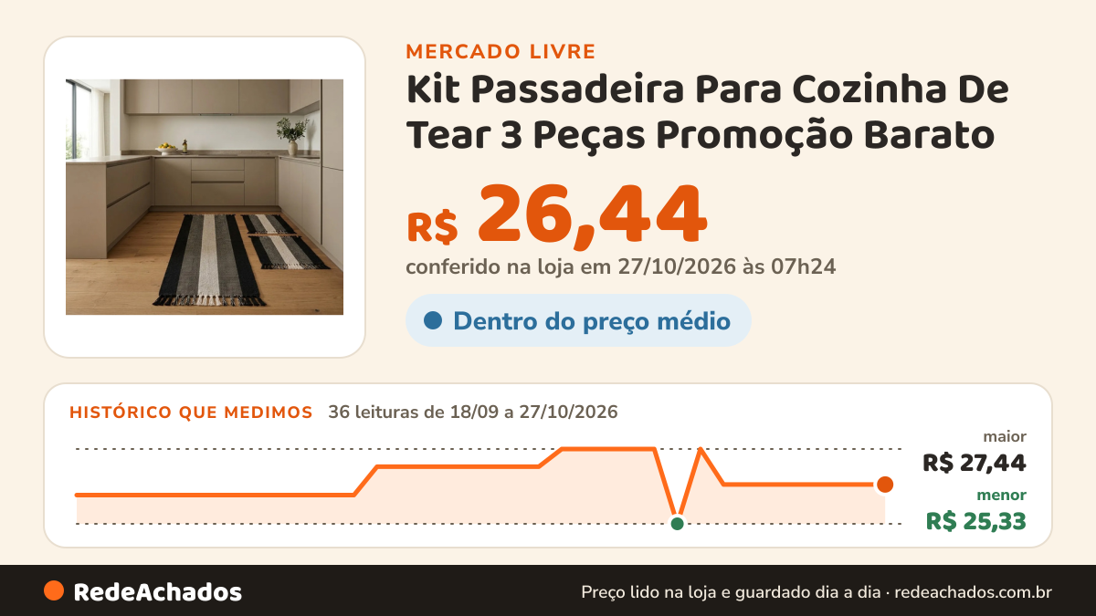 Histórico de preço de Kit Passadeira Para Cozinha De Tear 3 Peças Promoção Barato no Mercado Livre: 36 leituras de 18/09/2026 a 27/10/2026, menor R$ 25,33, maior R$ 27,44; R$ 26,44 conferido em 27/10/2026 às 07h24