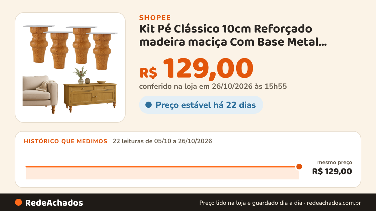 Histórico de preço de Kit Pé Clássico 10cm Reforçado madeira maciça Com Base Metal Angelim Maciço na Shopee: 21 leituras de 05/10/2026 a 25/10/2026, mesmo preço, R$ 129,00, em todas; R$ 129,00 conferido em 25/10/2026 às 10h54