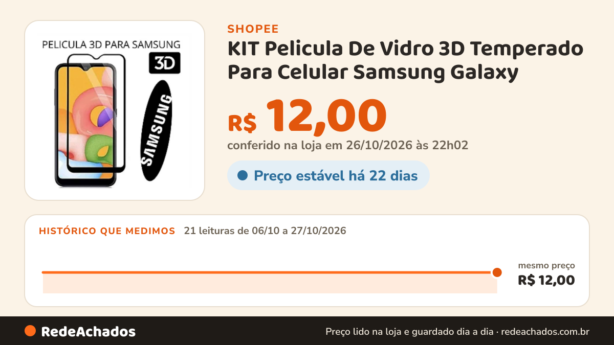 Histórico de preço de KIT Pelicula De Vidro 3D Temperado Para Celular Samsung Galaxy na Shopee: 21 leituras de 06/10/2026 a 27/10/2026, mesmo preço, R$ 12,00, em todas; R$ 12,00 conferido em 26/10/2026 às 22h02
