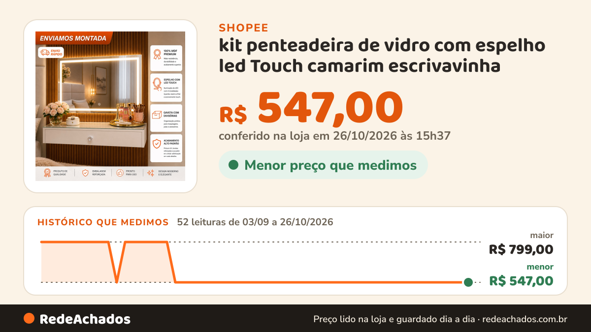 Histórico de preço de kit penteadeira de vidro com espelho led Touch camarim escrivavinha na Shopee: 51 leituras de 03/09/2026 a 25/10/2026, menor R$ 547,00, maior R$ 799,00; R$ 547,00 conferido em 25/10/2026 às 10h19