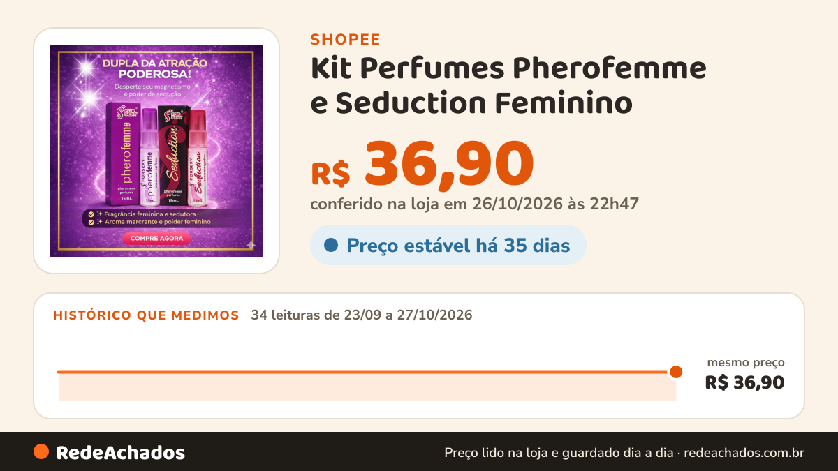 Histórico de preço de Kit Perfumes Pherofemme e Seduction Feminino – Fragrância Envolvente e Marcante na Shopee: 34 leituras de 23/09/2026 a 27/10/2026, mesmo preço, R$ 36,90, em todas; R$ 36,90 conferido em 26/10/2026 às 22h47