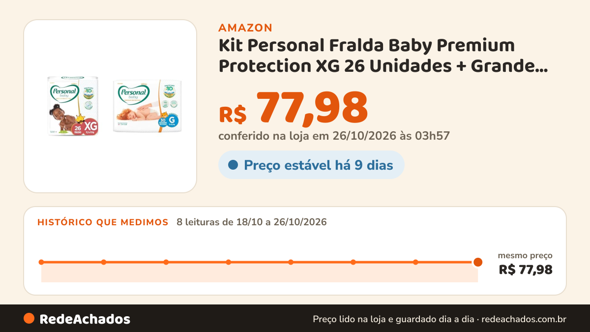 Histórico de preço de Kit Personal Fralda Baby Premium Protection XG 26 Unidades + Grande 30 Pads na Amazon: 8 leituras de 18/10/2026 a 26/10/2026, mesmo preço, R$ 77,98, em todas; R$ 77,98 conferido em 26/10/2026 às 03h57