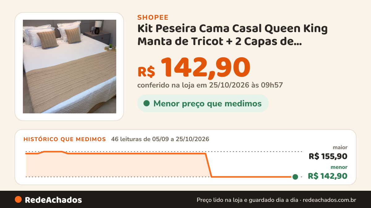 Histórico de preço de Kit Peseira Cama Casal Queen King Manta de Tricot + 2 Capas de Almofada Para Cama Sofá… na Shopee: 46 leituras de 05/09/2026 a 25/10/2026, menor R$ 142,90, maior R$ 155,90; R$ 142,90 conferido em 25/10/2026 às 09h57