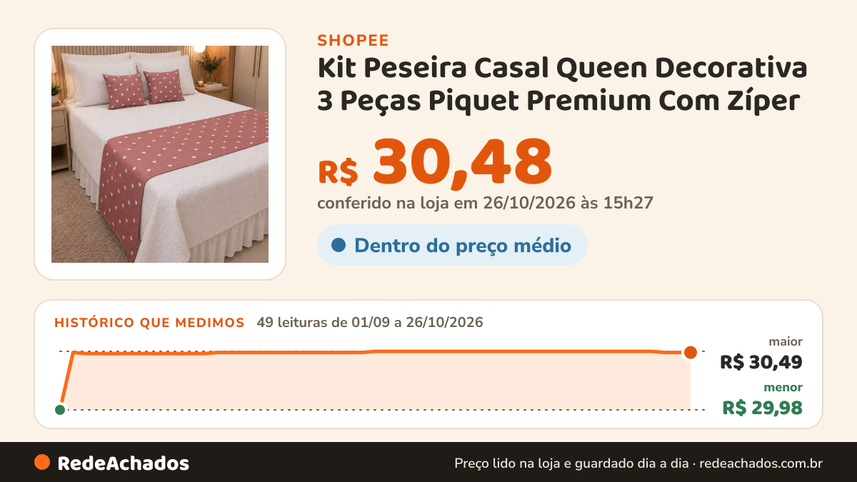 Histórico de preço de Kit Peseira Casal Queen Decorativa 3 Peças Piquet Premium Com Zíper (7 Cores) na Shopee: 49 leituras de 01/09/2026 a 26/10/2026, menor R$ 29,98, maior R$ 30,49; R$ 30,48 conferido em 26/10/2026 às 15h27