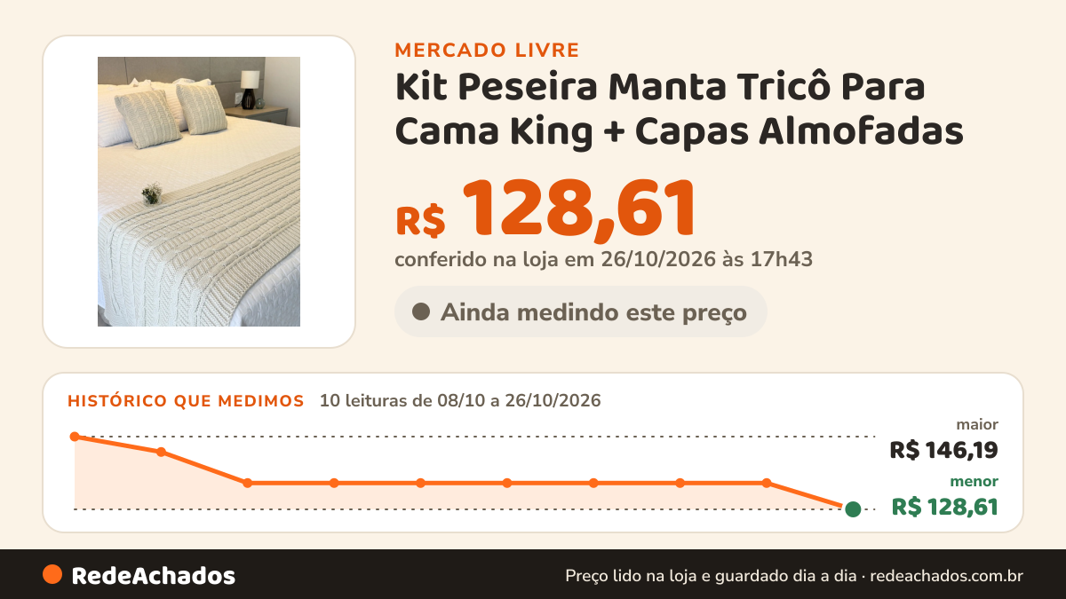 Histórico de preço de Kit Peseira Manta Tricô Para Cama King + Capas Almofadas no Mercado Livre: 10 leituras de 08/10/2026 a 26/10/2026, menor R$ 128,61, maior R$ 146,19; R$ 128,61 conferido em 26/10/2026 às 17h43