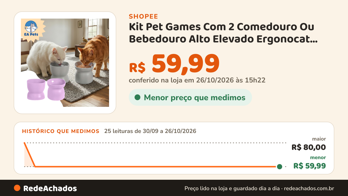 Histórico de preço de Kit Pet Games Com 2 Comedouro Ou Bebedouro Alto Elevado Ergonocat Para Gato Ergonômico E… na Shopee: 24 leituras de 30/09/2026 a 25/10/2026, menor R$ 59,99, maior R$ 80,00; R$ 59,99 conferido em 25/10/2026 às 09h50