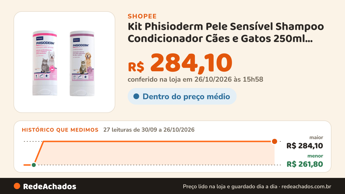 Histórico de preço de Kit Phisioderm Pele Sensível Shampoo Condicionador Cães e Gatos 250ml Virbac na Shopee: 27 leituras de 30/09/2026 a 26/10/2026, menor R$ 261,80, maior R$ 284,10; R$ 284,10 conferido em 26/10/2026 às 15h58