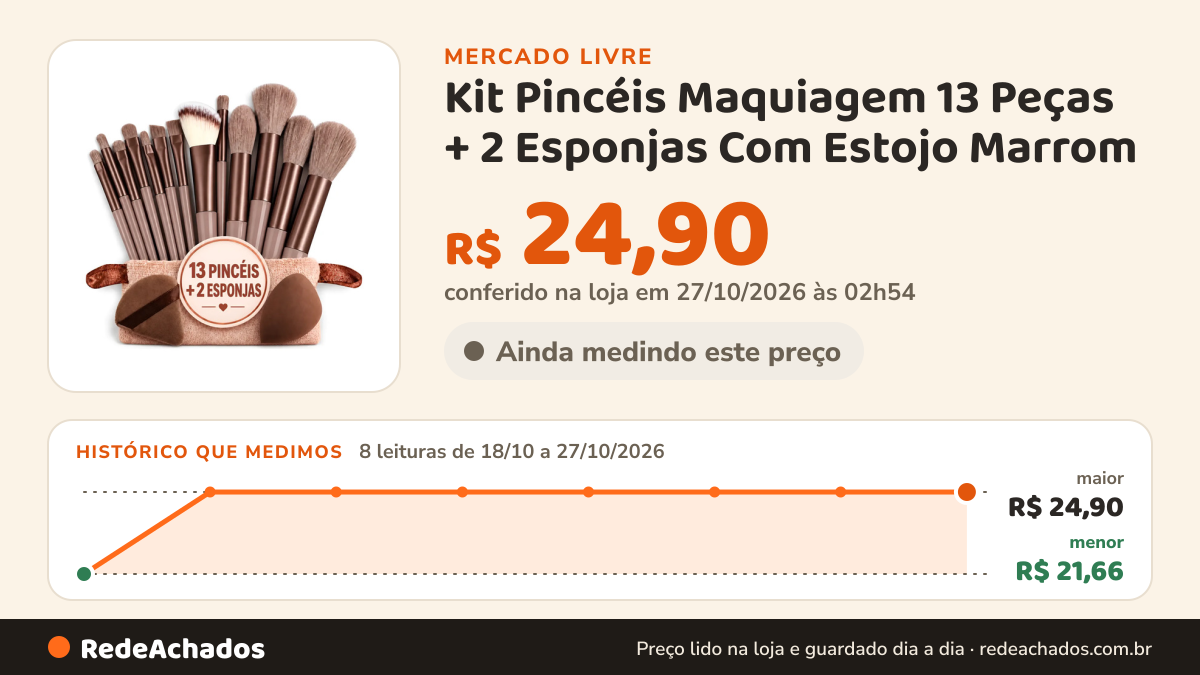 Histórico de preço de Kit Pincéis Maquiagem 13 Peças + 2 Esponjas Com Estojo Marrom no Mercado Livre: 8 leituras de 18/10/2026 a 27/10/2026, menor R$ 21,66, maior R$ 24,90; R$ 24,90 conferido em 27/10/2026 às 02h54