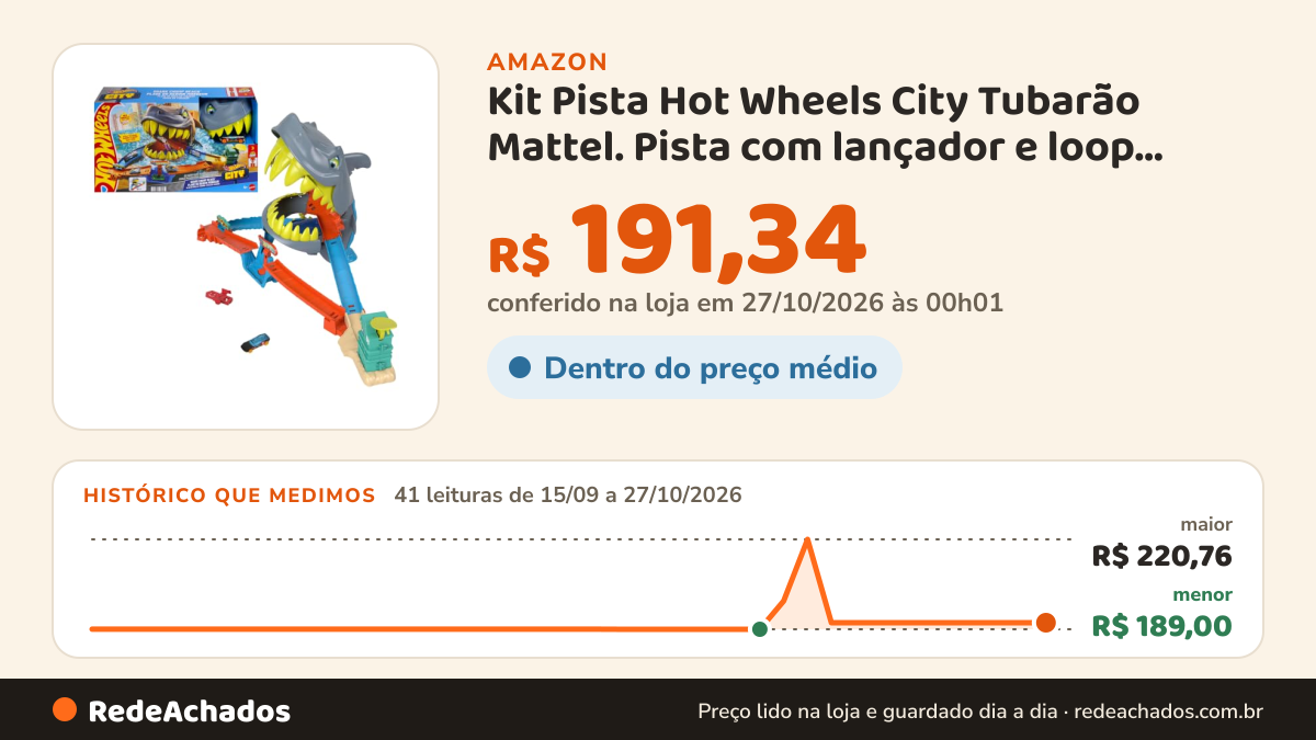 Histórico de preço de Kit Pista Hot Wheels City Tubarão Mattel. Pista com lançador e loop aquático que desafia o… na Amazon: 41 leituras de 15/09/2026 a 27/10/2026, menor R$ 189,00, maior R$ 220,76; R$ 191,34 conferido em 27/10/2026 às 00h01
