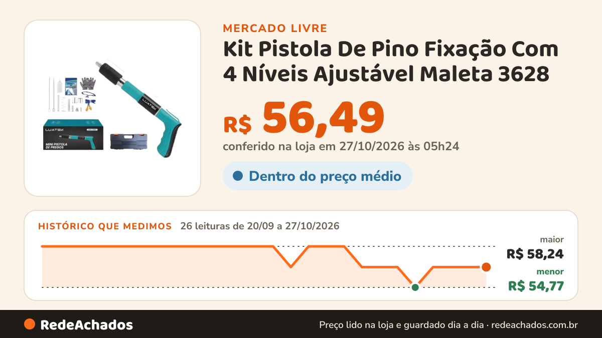 Histórico de preço de Kit Pistola De Pino Fixação Com 4 Níveis Ajustável Maleta 3628 no Mercado Livre: 26 leituras de 20/09/2026 a 27/10/2026, menor R$ 54,77, maior R$ 58,24; R$ 56,49 conferido em 27/10/2026 às 05h24