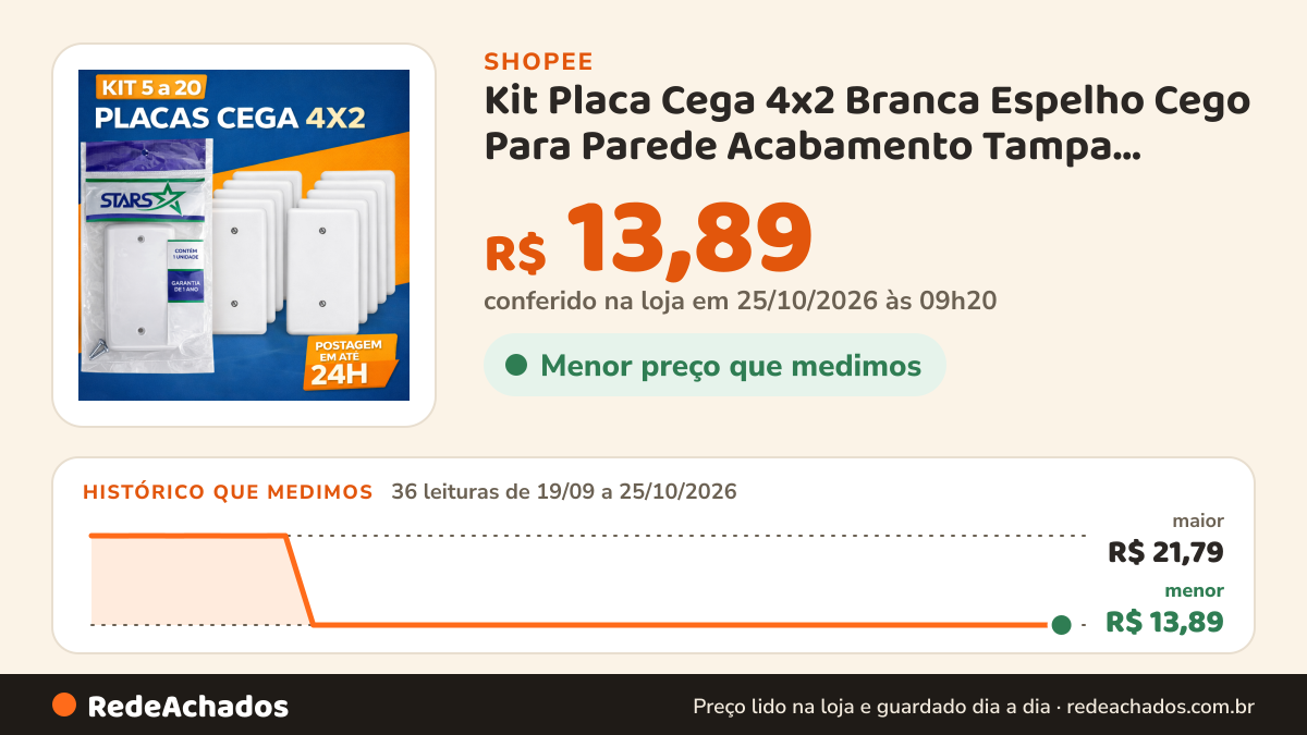 Histórico de preço de Kit Placa Cega 4x2 Branca Espelho Cego Para Parede Acabamento Tampa Caixa Com Parafusos na Shopee: 36 leituras de 19/09/2026 a 25/10/2026, menor R$ 13,89, maior R$ 21,79; R$ 13,89 conferido em 25/10/2026 às 09h20