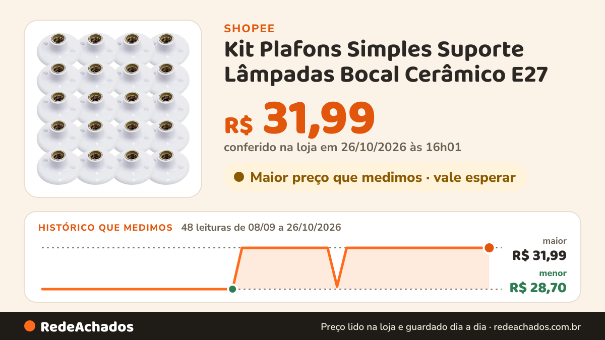 Histórico de preço de Kit Plafons Simples Suporte Lâmpadas Bocal Cerâmico E27 na Shopee: 48 leituras de 08/09/2026 a 26/10/2026, menor R$ 28,70, maior R$ 31,99; R$ 31,99 conferido em 26/10/2026 às 16h01