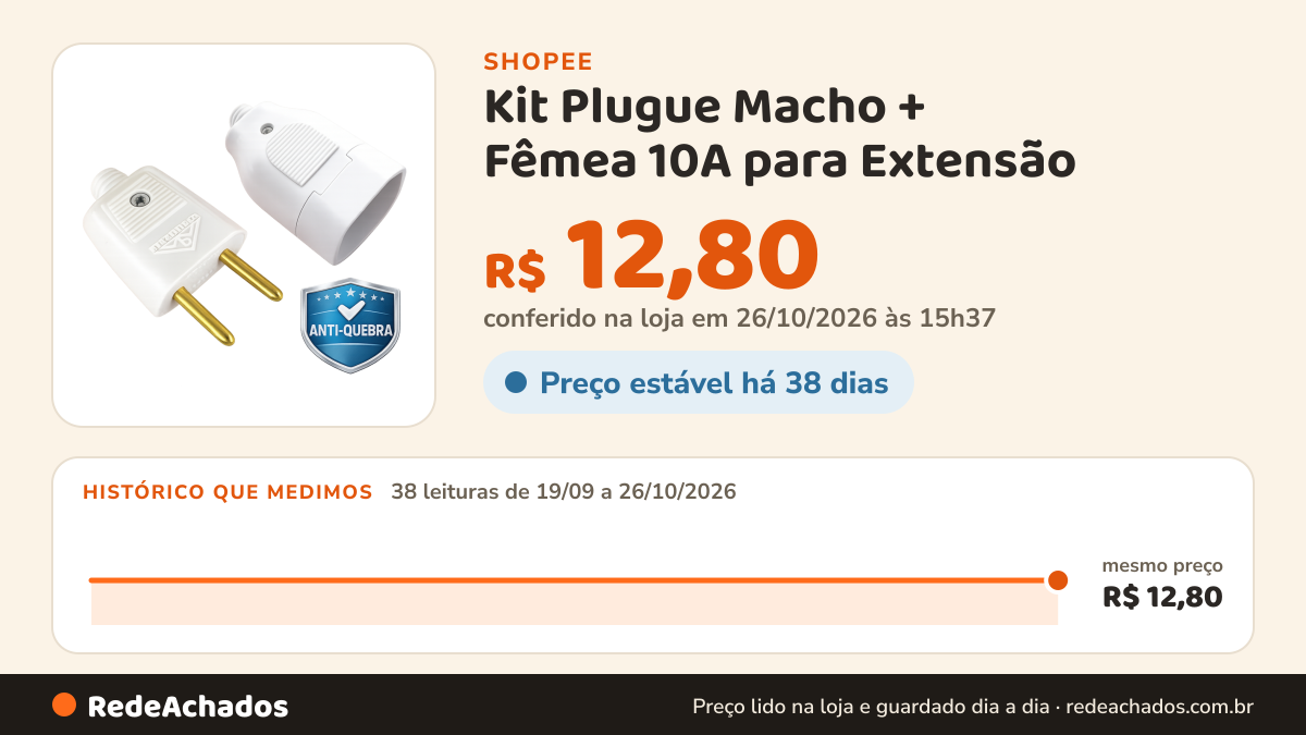 Histórico de preço de Kit Plugue Macho + Fêmea 10A para Extensão | 2 Pinos Plug Reforçado Anti-Quebra na Shopee: 38 leituras de 19/09/2026 a 26/10/2026, mesmo preço, R$ 12,80, em todas; R$ 12,80 conferido em 26/10/2026 às 15h37