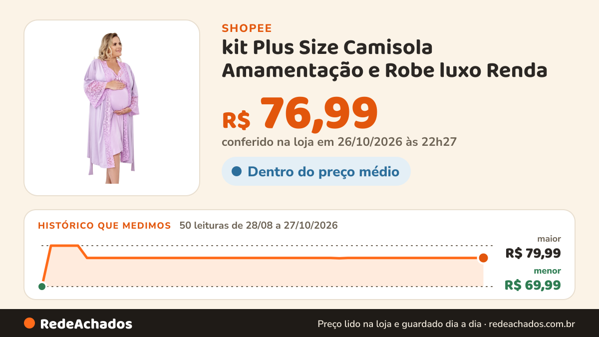 Histórico de preço de kit Plus Size Camisola Amamentação e Robe luxo Renda na Shopee: 50 leituras de 28/08/2026 a 27/10/2026, menor R$ 69,99, maior R$ 79,99; R$ 76,99 conferido em 26/10/2026 às 22h27