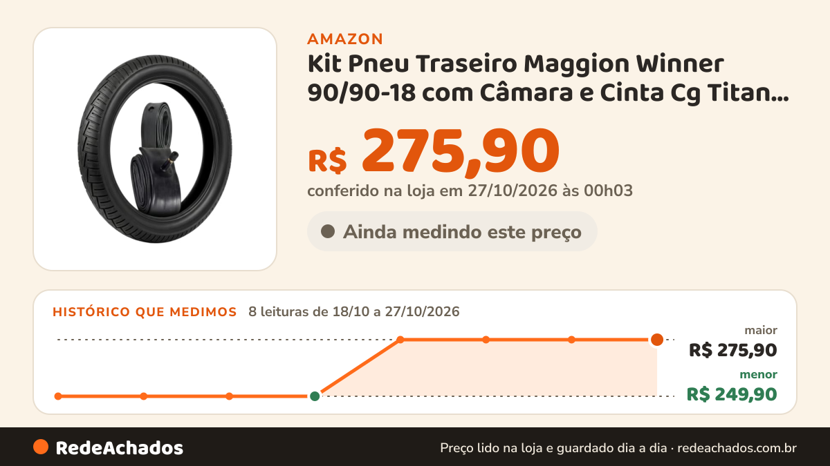 Histórico de preço de Kit Pneu Traseiro Maggion Winner 90/90-18 com Câmara e Cinta Cg Titan Fan Factor Ybr na Amazon: 8 leituras de 18/10/2026 a 27/10/2026, menor R$ 249,90, maior R$ 275,90; R$ 275,90 conferido em 27/10/2026 às 00h03