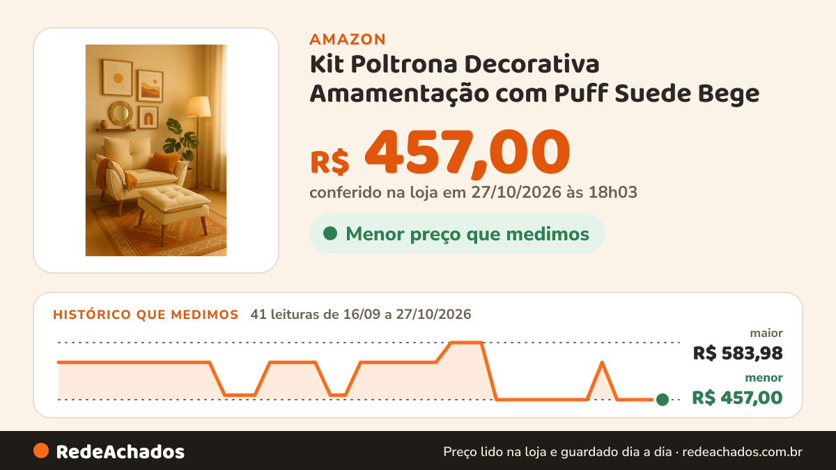 Histórico de preço de Kit Poltrona Decorativa Amamentação com Puff Suede Bege - Jrc Móveis na Amazon: 40 leituras de 16/09/2026 a 26/10/2026, menor R$ 457,00, maior R$ 583,98; R$ 457,00 conferido em 26/10/2026 às 12h00