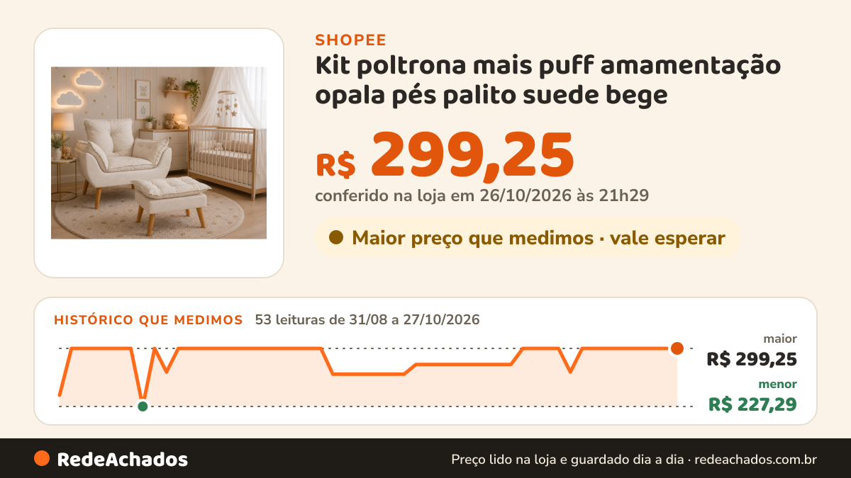 Histórico de preço de Kit poltrona mais puff amamentação opala pés palito suede bege na Shopee: 53 leituras de 31/08/2026 a 27/10/2026, menor R$ 227,29, maior R$ 299,25; R$ 299,25 conferido em 26/10/2026 às 21h29