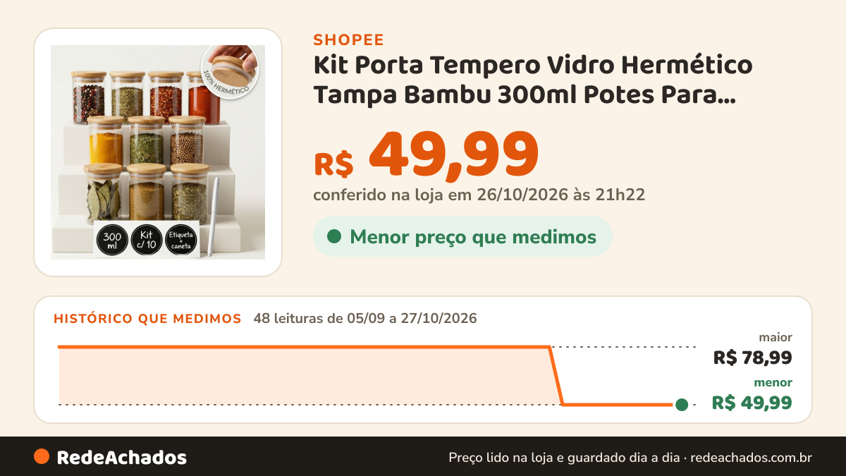 Histórico de preço de Kit Porta Tempero Vidro Hermético Tampa Bambu 300ml Potes Para Temperos de Vidro Pote… na Shopee: 48 leituras de 05/09/2026 a 27/10/2026, menor R$ 49,99, maior R$ 78,99; R$ 49,99 conferido em 26/10/2026 às 21h22