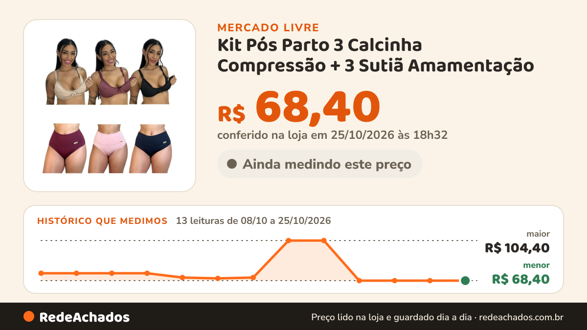 Histórico de preço de Kit Pós Parto 3 Calcinha Compressão + 3 Sutiã Amamentação no Mercado Livre: 13 leituras de 08/10/2026 a 25/10/2026, menor R$ 68,40, maior R$ 104,40; R$ 68,40 conferido em 25/10/2026 às 18h32
