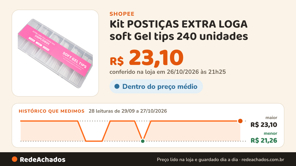 Histórico de preço de Kit POSTIÇAS EXTRA LOGA soft Gel tips 240 unidades na Shopee: 28 leituras de 29/09/2026 a 27/10/2026, menor R$ 21,26, maior R$ 23,10; R$ 23,10 conferido em 26/10/2026 às 21h25