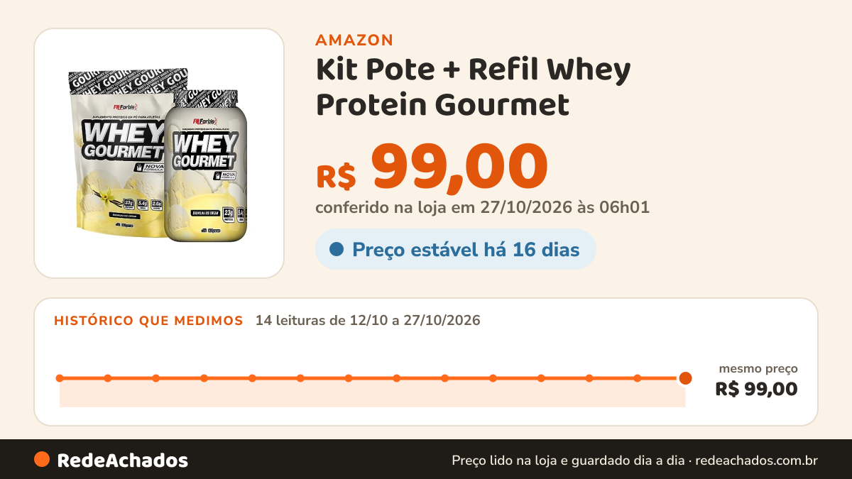Histórico de preço de Kit Pote + Refil Whey Protein Gourmet - FN Forbis Nutrition (Baunilha) na Amazon: 14 leituras de 12/10/2026 a 27/10/2026, mesmo preço, R$ 99,00, em todas; R$ 99,00 conferido em 27/10/2026 às 06h01