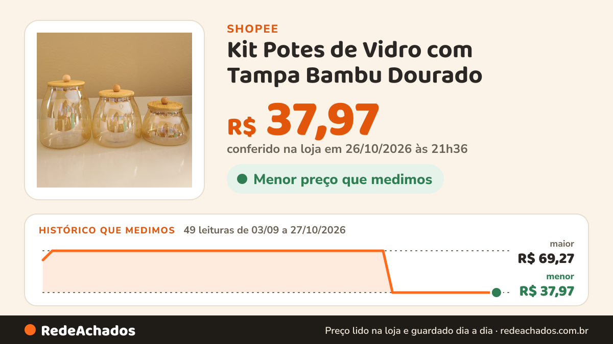 Histórico de preço de Kit Potes de Vidro com Tampa Bambu Dourado na Shopee: 49 leituras de 03/09/2026 a 27/10/2026, menor R$ 37,97, maior R$ 69,27; R$ 37,97 conferido em 26/10/2026 às 21h36
