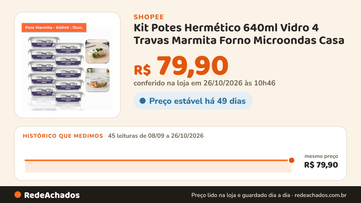Histórico de preço de Kit Potes Hermético 640ml Vidro 4 Travas Marmita Forno Microondas Casa na Shopee: 44 leituras de 08/09/2026 a 25/10/2026, mesmo preço, R$ 79,90, em todas; R$ 79,90 conferido em 25/10/2026 às 09h23