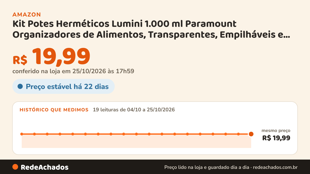 Histórico de preço de Kit Potes Herméticos Lumini 1.000 ml Paramount Organizadores de Alimentos, Transparentes… na Amazon: 19 leituras de 04/10/2026 a 25/10/2026, mesmo preço, R$ 19,99, em todas; R$ 19,99 conferido em 25/10/2026 às 17h59