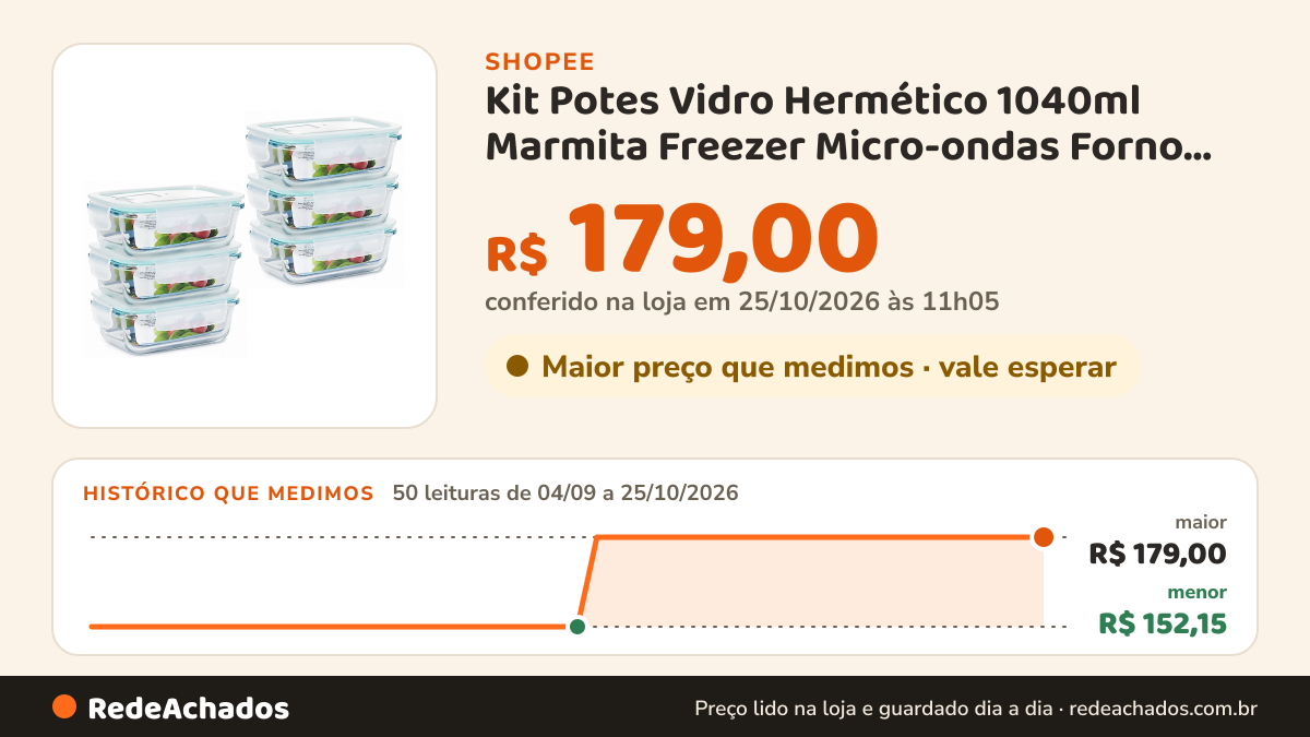Histórico de preço de Kit Potes Vidro Hermético 1040ml Marmita Freezer Micro-ondas Forno Air Fryer na Shopee: 50 leituras de 04/09/2026 a 25/10/2026, menor R$ 152,15, maior R$ 179,00; R$ 179,00 conferido em 25/10/2026 às 11h05