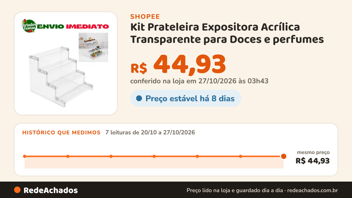 Histórico de preço de Kit Prateleira Expositora Acrílica Transparente para Doces e perfumes | Base Decorativa… na Shopee: 7 leituras de 20/10/2026 a 27/10/2026, mesmo preço, R$ 44,93, em todas; R$ 44,93 conferido em 27/10/2026 às 03h43