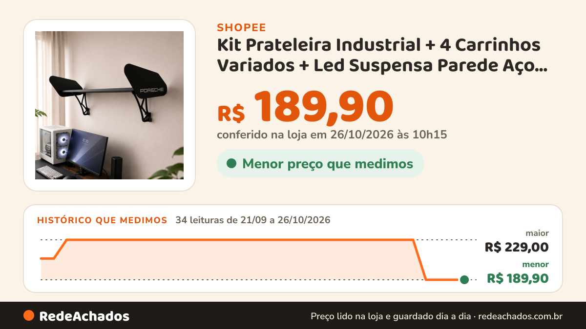 Histórico de preço de Kit Prateleira Industrial + 4 Carrinhos Variados + Led Suspensa Parede Aço MDF Suporte… na Shopee: 33 leituras de 21/09/2026 a 25/10/2026, menor R$ 189,90, maior R$ 229,00; R$ 189,90 conferido em 25/10/2026 às 05h03