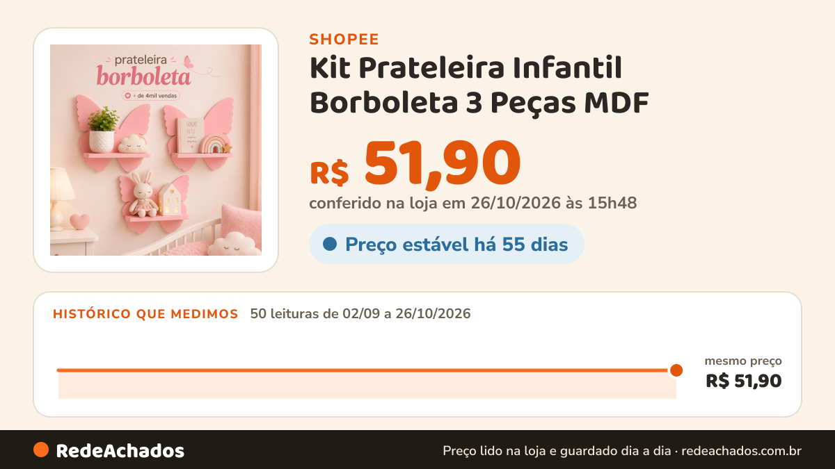 Histórico de preço de Kit Prateleira Infantil Borboleta 3 Peças MDF | Nicho Decorativo Quarto de Bebê e Criança… na Shopee: 50 leituras de 02/09/2026 a 26/10/2026, mesmo preço, R$ 51,90, em todas; R$ 51,90 conferido em 26/10/2026 às 15h48