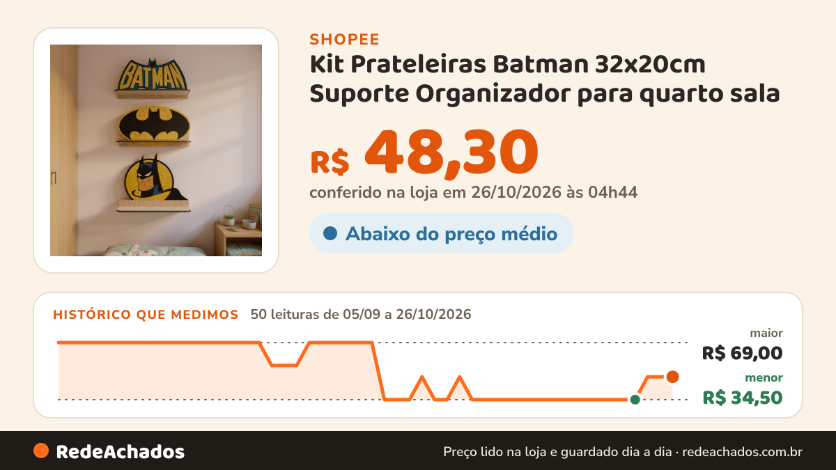 Histórico de preço de Kit Prateleiras Batman 32x20cm Suporte Organizador para quarto sala na Shopee: 50 leituras de 05/09/2026 a 26/10/2026, menor R$ 34,50, maior R$ 69,00; R$ 48,30 conferido em 26/10/2026 às 04h44