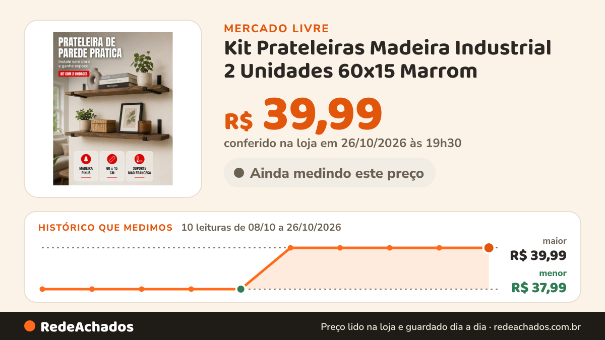 Histórico de preço de Kit Prateleiras Madeira Industrial 2 Unidades 60x15 Marrom no Mercado Livre: 10 leituras de 08/10/2026 a 26/10/2026, menor R$ 37,99, maior R$ 39,99; R$ 39,99 conferido em 26/10/2026 às 19h30