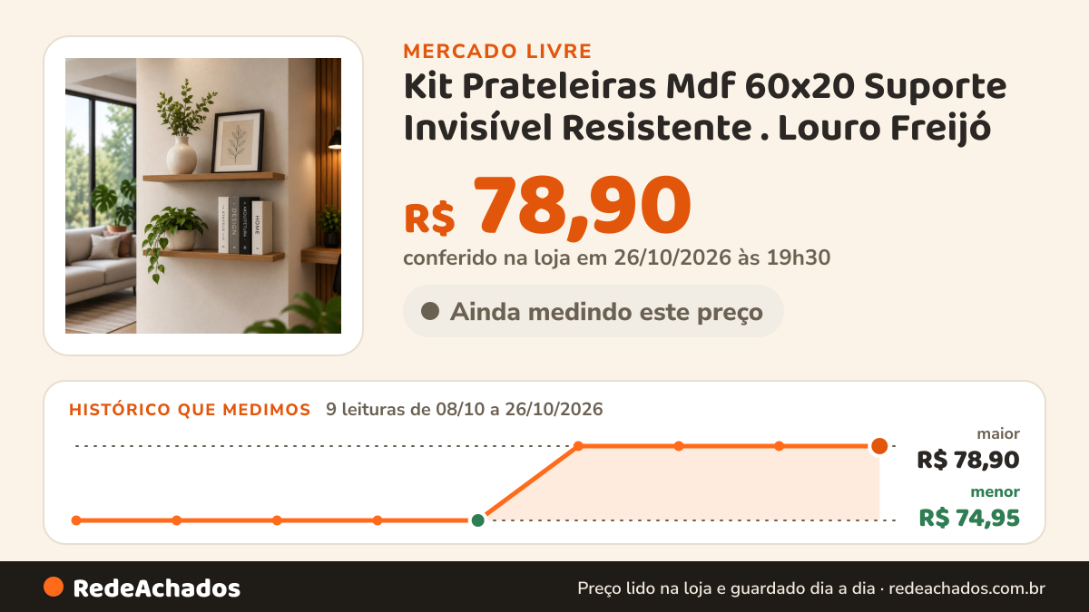 Histórico de preço de Kit Prateleiras Mdf 60x20 Suporte Invisível Resistente . Louro Freijó no Mercado Livre: 9 leituras de 08/10/2026 a 26/10/2026, menor R$ 74,95, maior R$ 78,90; R$ 78,90 conferido em 26/10/2026 às 19h30