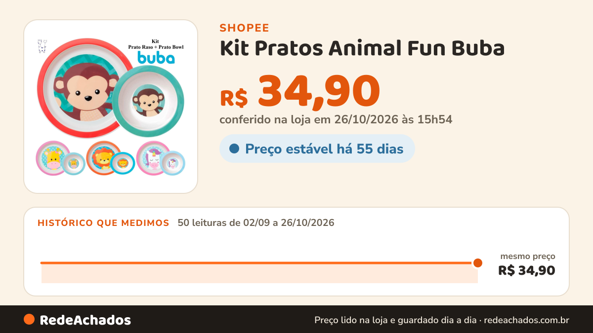 Histórico de preço de Kit Pratos Animal Fun Buba – Raso + Bowl Fundo Bebê Papinha Alimentação Infantil Criança… na Shopee: 50 leituras de 02/09/2026 a 26/10/2026, mesmo preço, R$ 34,90, em todas; R$ 34,90 conferido em 26/10/2026 às 15h54