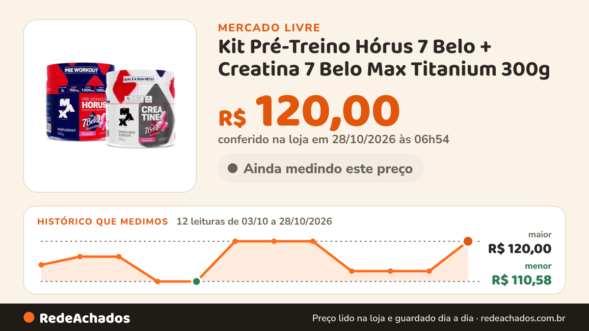 Histórico de preço de Kit Pré-Treino Hórus 7 Belo + Creatina 7 Belo Max Titanium 300g no Mercado Livre: 10 leituras de 03/10/2026 a 26/10/2026, menor R$ 110,58, maior R$ 120,00; R$ 113,00 conferido em 26/10/2026 às 17h01