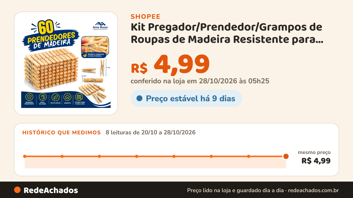 Histórico de preço de Kit Pregador/Prendedor/Grampos de Roupas de Madeira Resistente para Varal kit com… na Shopee: 7 leituras de 20/10/2026 a 27/10/2026, mesmo preço, R$ 4,99, em todas; R$ 4,99 conferido em 27/10/2026 às 04h36